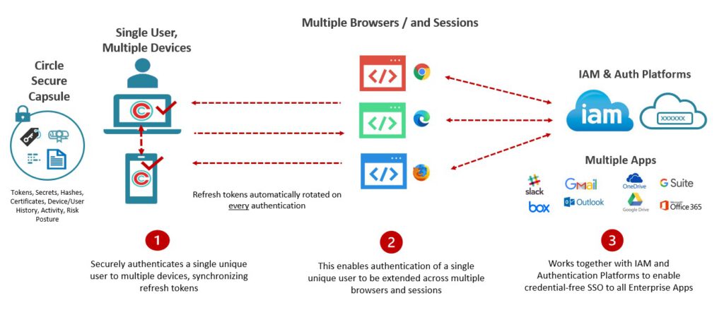 Circle + Auth and IAM Platforms