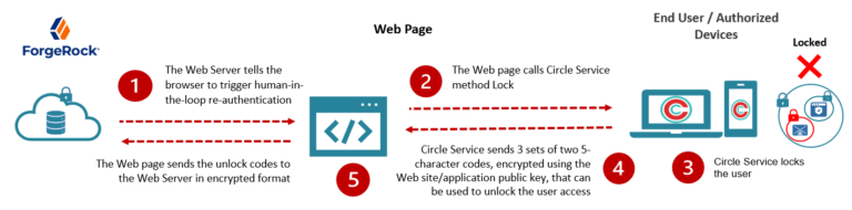 Circle-of-Trust Basic - Unlock Step 2