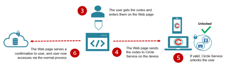 Circle-of-Trust Basic - Unlock