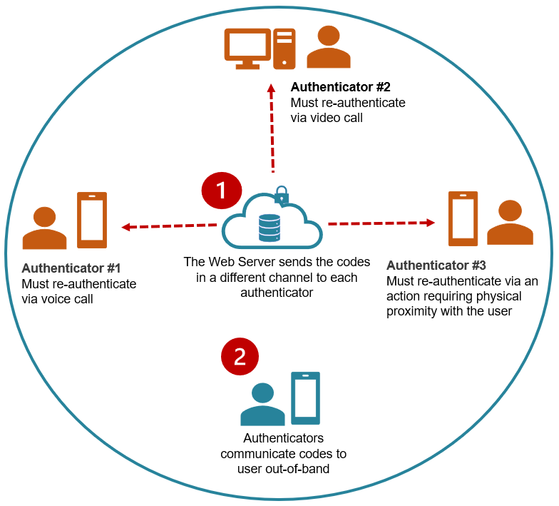 Circle-of-Trust Basic - Authenticate