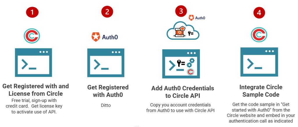 Auth) + Circle Setup